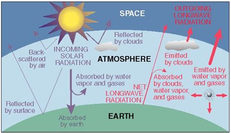 Assignment On Solar Radiation Assignment Point