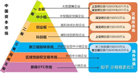 中国多层次资本市场通俗解释看这一篇就够了 知乎