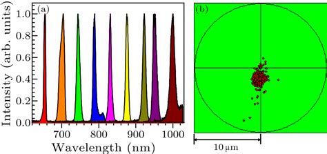 Chin Phys Lett Generation Of Femtosecond