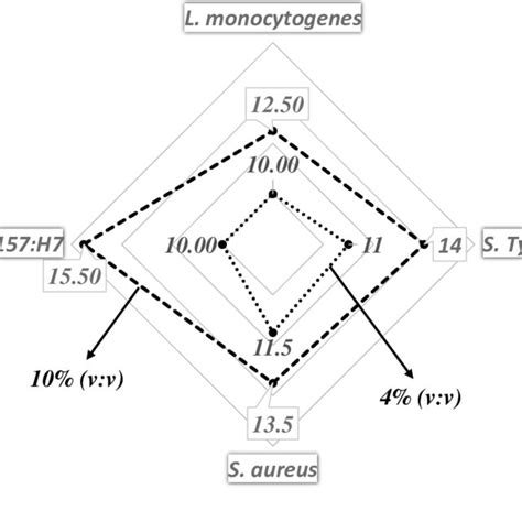 Inhibition Zones Mm Of Origanum Hypericifolium Essential Oil Against