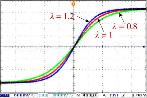 The Experimentally Captured Hyperbolic Tangent Activation Functions Download Scientific Diagram