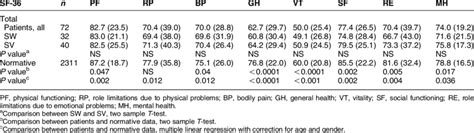 Subjective Health Status Short Form 36 Sf 36 Mean S D Scores In