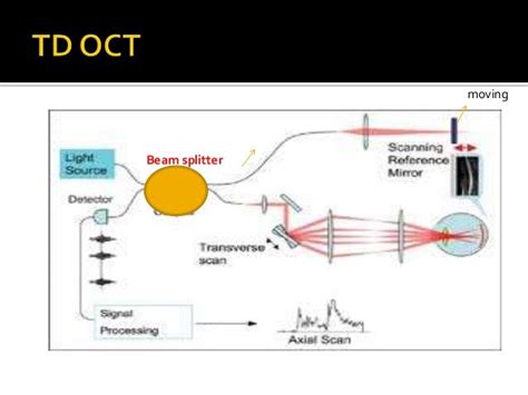 Optical Coherence Tomography And Its Principle