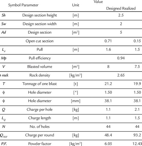 differences   designed  realized blasting pattern