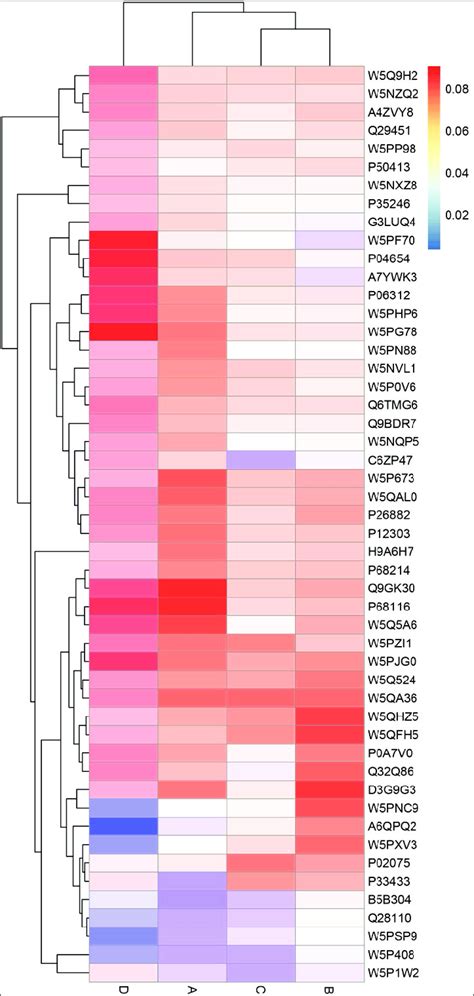 Differentially Expressed Proteins Deps Cluster Evaluation Down Was