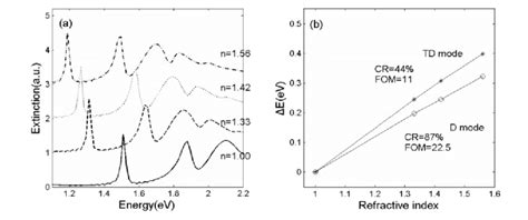 A Extinction Spectra Of The Decapolar And Tetradecapolar Fano