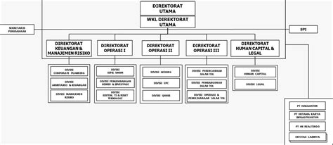 Struktur Organisasi Pt Hutama Karya Persero Website