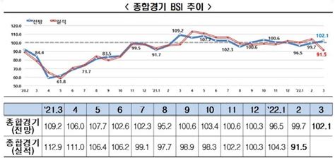 전경련 3월 기업경기전망 10213개월만 긍정 반등 네이트 뉴스