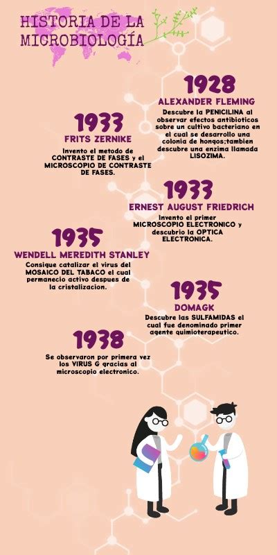 Linea De Tiempo Microbiologia