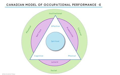 PPT The Canadian Model Of Occupational Performance And 56 OFF