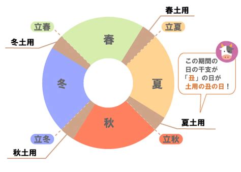 土用の丑の日とは？由来や風習について解説｜kinendar（キネンダー）