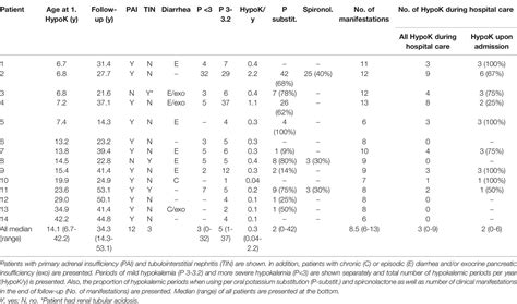 Frontiers Recurrent Hypokalemia And Adrenal Steroids In Patients With