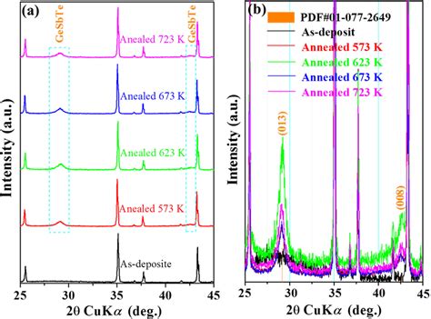 XRD Patterns Of GeSbTe Thin Films On Al 2 O 3 Ceramic Substrate A