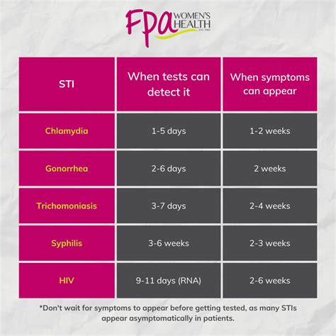 Unprotected Sex And Sti Timing Fpa Women S Health