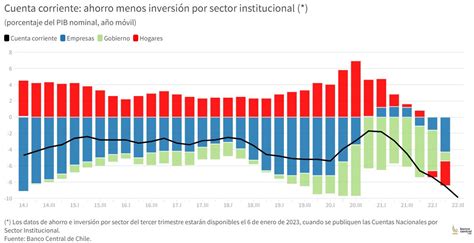 Déficit en cuenta corriente de Chile se dispara y alcanza un 9 9 del