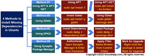 How To Install Missing Dependencies In Ubuntu Methods Linuxsimply