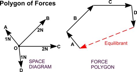 Force Diagrams Dt Online