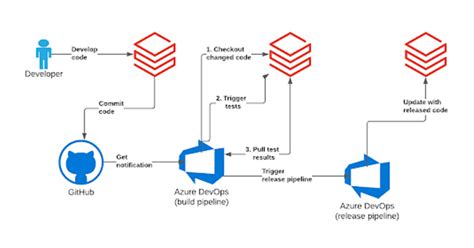 Databricks Ci Cd Using Azure Devops Part I Level Up Coding NBKomputer