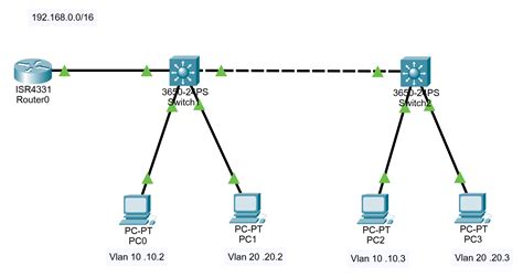 Vlan