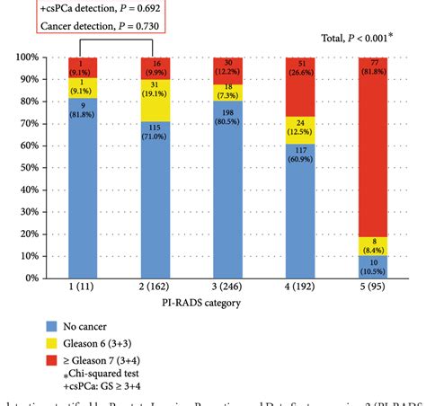 Figure 1 From Comparing Prostate Imaging Reporting And Data System