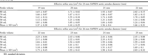 Table From Effect Of Aortic Annulus Size And Prosthesis Oversizing On