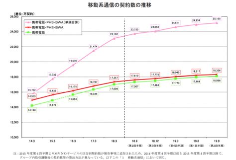 総務省が大手携帯キャリアのシェアを発表 1位はドコモで381％ Iphone Mania