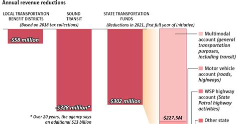 Seattle City Council Voices Opposition To Tim Eymans Car Tab Initiative The Seattle Times