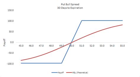 Bull Put Spread An Options Trading Strategy For Bullish Market