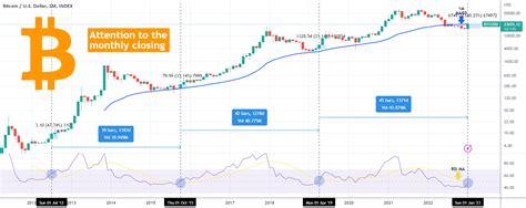 Bitcoin The Month Is Closing On An Enormous Buy Signal For Index Btcusd