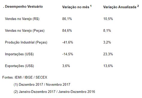 Falando De Varejo Varejo De Vestu Rio Deve Crescer Em Volume Em