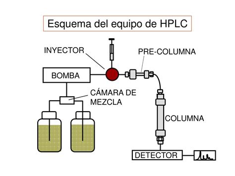 Ppt CromatografÍa LÍquida De Alta Eficiencia Hplc Powerpoint