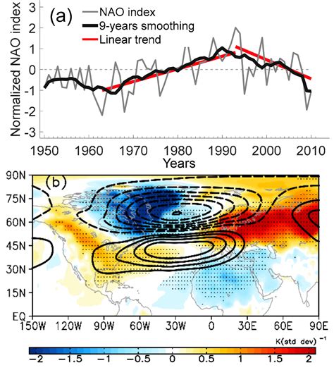 North Atlantic Oscillation Time Series