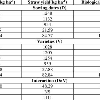 Mean Seed Yield Straw Yield Biological Yield Kg Ha And Harvest