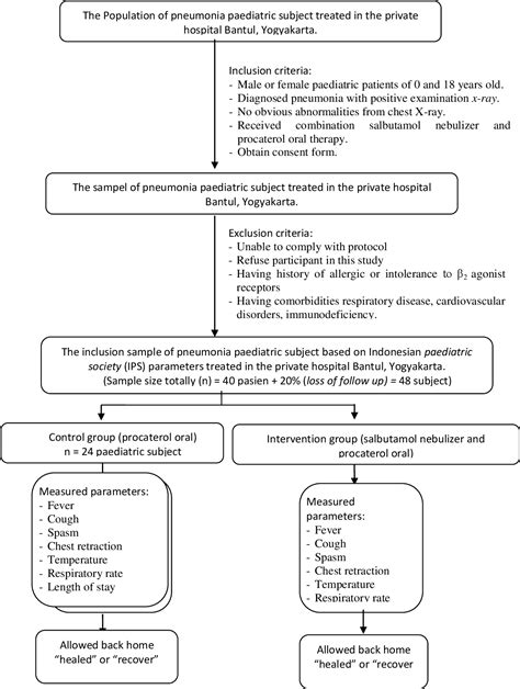 Figure 1 From The Combination Of Salbutamol Nebulizer And Oral