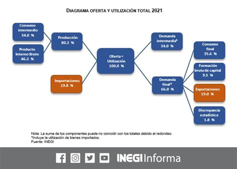 INEGI INFORMA On Twitter En 2021 La Oferta Total De Bienes Y