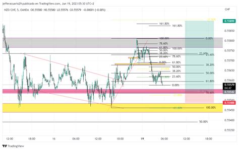 OANDA NZDCHF Chart Image By CrownedBlackFX TradingView