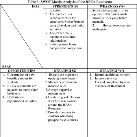 Analysis Of Restaurant Business Strategy In Developing Business Using Swot Analysis Semantic