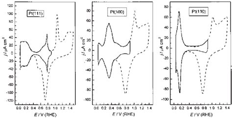 Cyclic Voltammograms For Pt Low Index Single Crystal Electrodes Up To Download Scientific