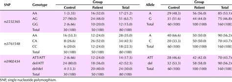 Descriptive Data Of The Distribution Of Genotypes And Alleles