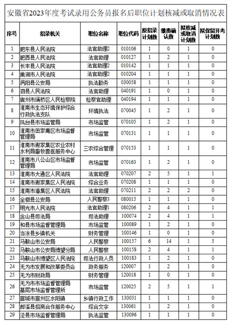 最新公告！事关公务员考录！安徽省职位六安