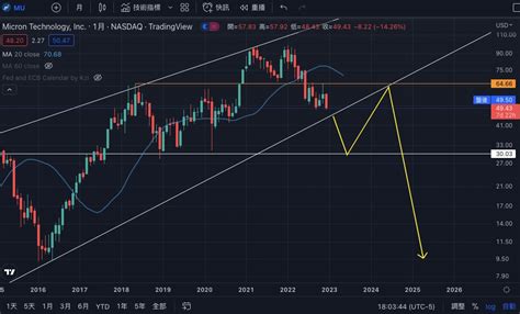 美光科技｜走勢分析｜ 20221223 股癌小粉絲