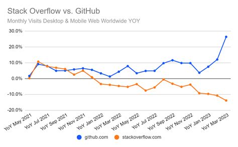 Stack Overflow Is ChatGPT Casualty Traffic Down 14 In March Similarweb