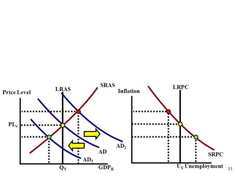 Diagram Of Conflicts Between Macroeconomic Objectives Quizlet