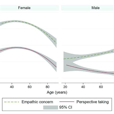 Mean Empathic Concern And Perspective Taking Scores By Age And Gender