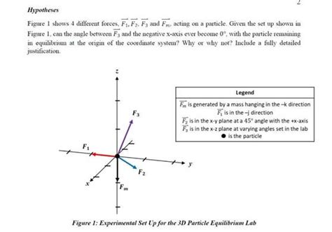 Solved Hypotheses Figure 1 Shows 4 Different Forces F1 F2 F3 And