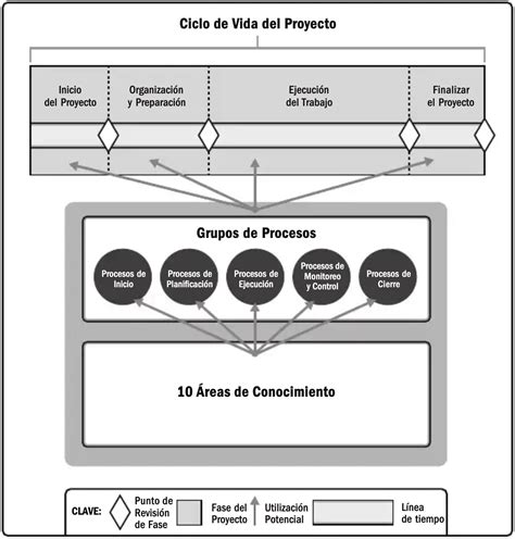 ¿cómo Funciona La Gestión De Proyectos Pmbok