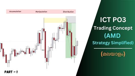 Ict Po3 Trading Strategy Simplified To Pass Funded Challenge And Manage