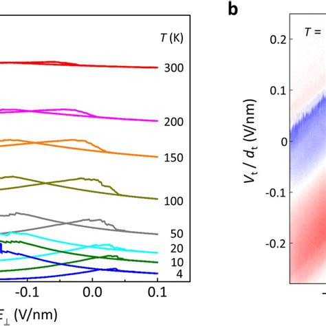 Ferroelectric switching of a two-dimensional metal | Request PDF