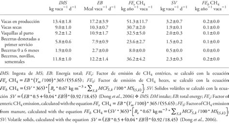 Factors Of Enteric Methane Emission And Manure Management In Dairy Milk