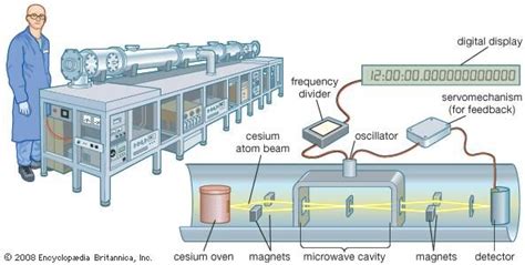 Atomic clock | instrument | Britannica.com